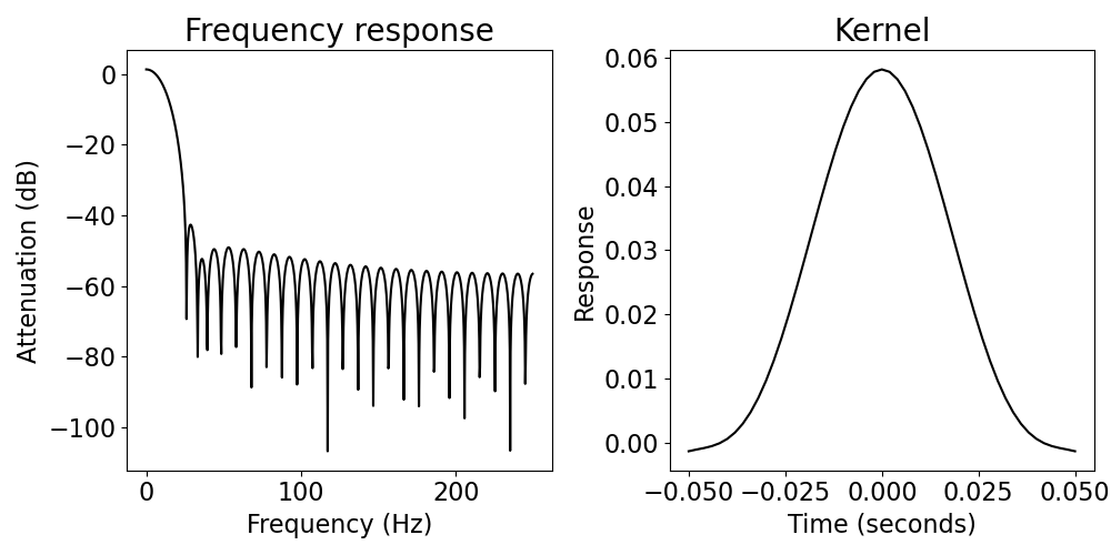 Frequency response, Kernel