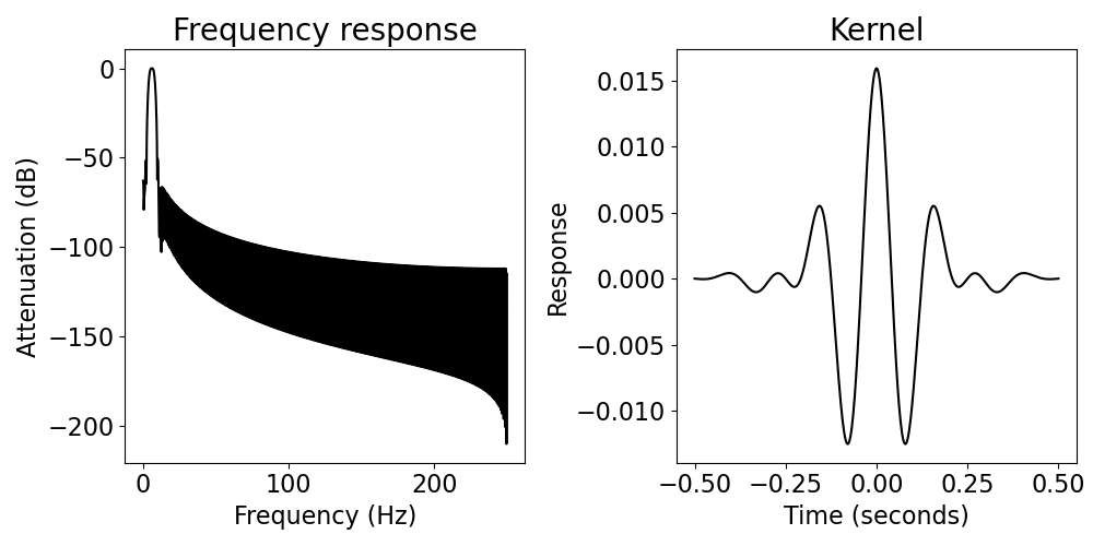 Frequency response, Kernel
