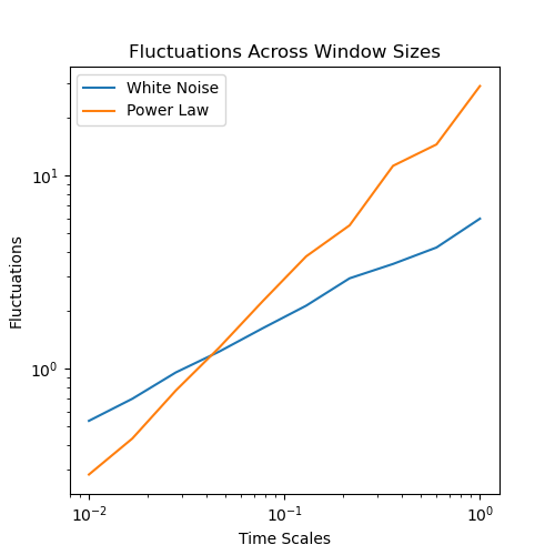 Fluctuations Across Window Sizes