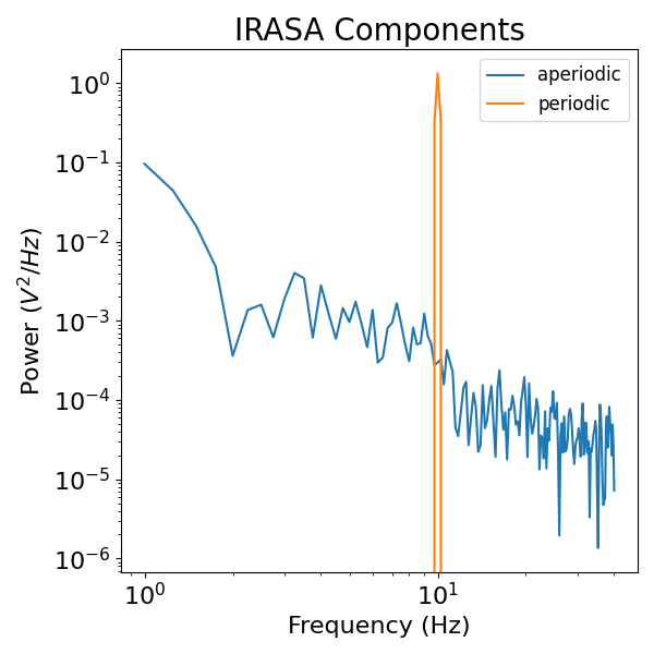 IRASA Components